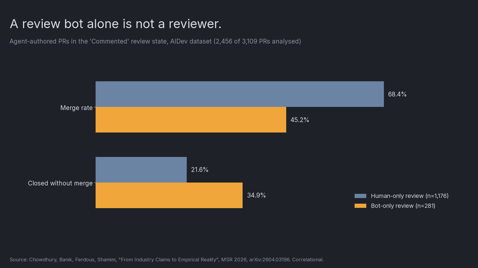 Horizontal bars: merge rate 68.4% human-only vs 45.2% bot-only; closed without merge 21.6% human-only vs 34.9% bot-only