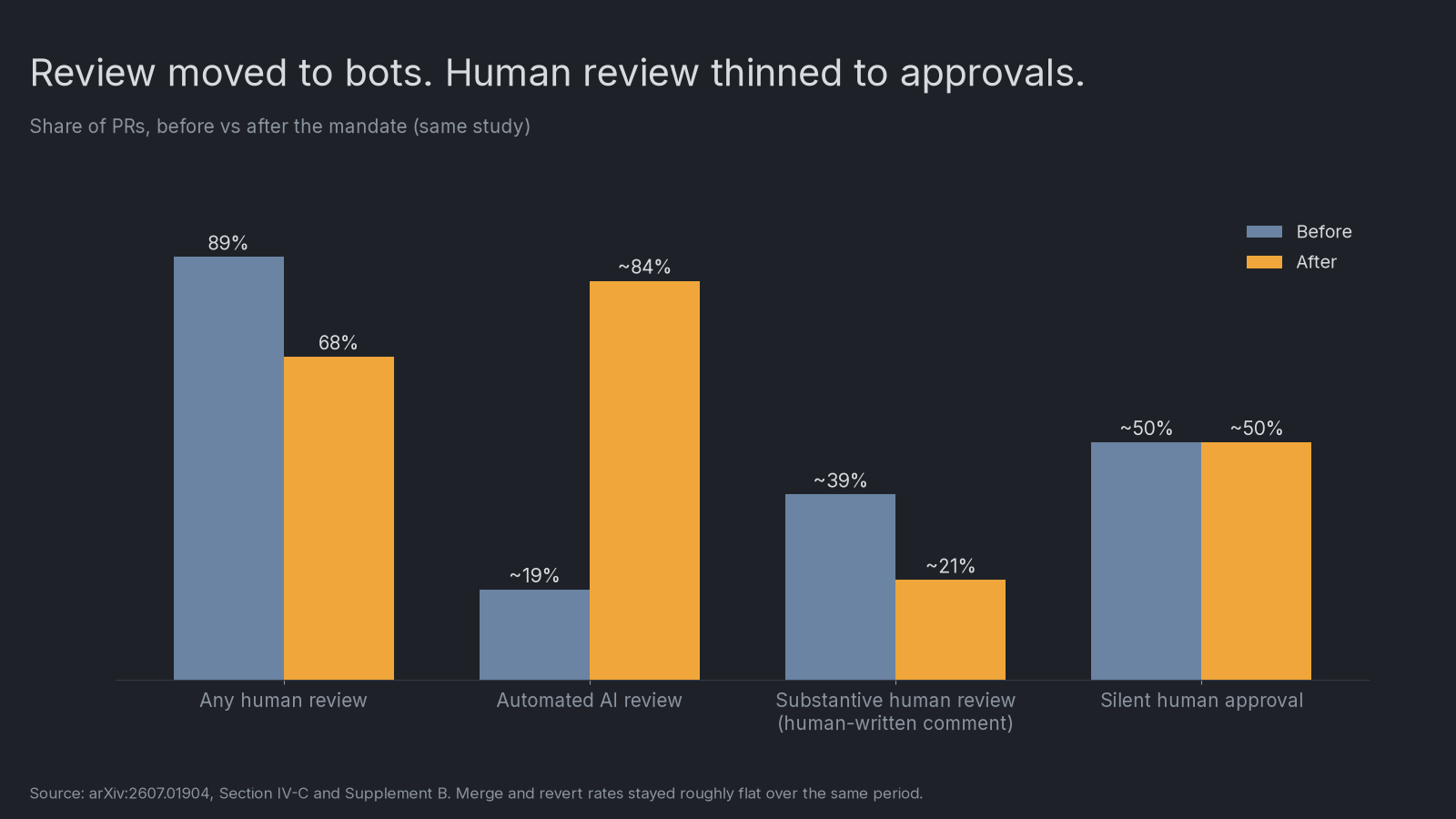 Grouped bars: any human review 89% to 68%; automated AI review about 19% to 84%; substantive human review about 39% to 21%; silent human approval about 50% to 50%
