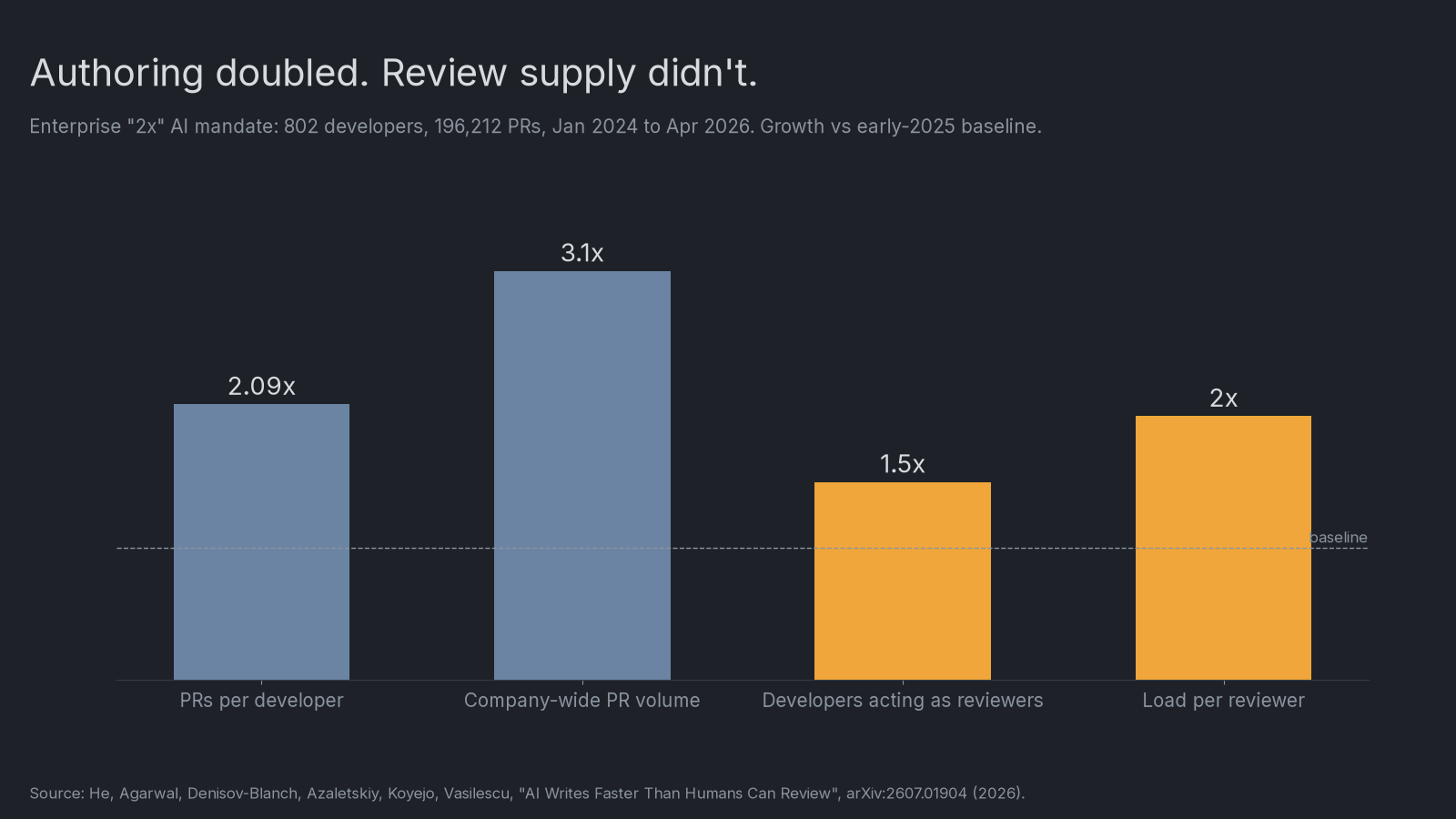 Bar chart: PRs per developer 2.09x, company-wide PR volume 3.1x, developers acting as reviewers 1.5x, load per reviewer 2.0x