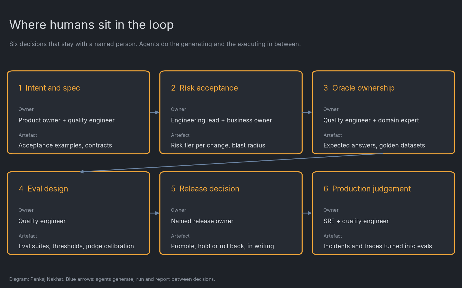 Six cards showing where humans sit in the loop. 1 Intent and spec, owned by product owner and quality engineer. 2 Risk acceptance, owned by engineering lead and business owner. 3 Oracle ownership, owned by quality engineer and domain expert. 4 Eval design, owned by quality engineer. 5 Release decision, owned by a named release owner. 6 Production judgement, owned by SRE and quality engineer