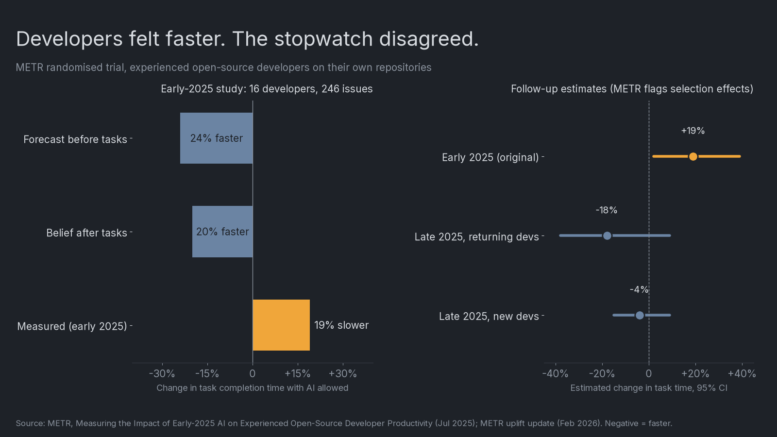 Two charts from METR. Left: in the early-2025 study, developers forecast a 24% speedup and believed afterwards they had been 20% faster, but measured task time was 19% longer. Right: follow-up estimates with 95% confidence intervals, showing plus 19% for the original study, minus 18% for returning developers and minus 4% for new developers in late 2025, both later intervals crossing zero