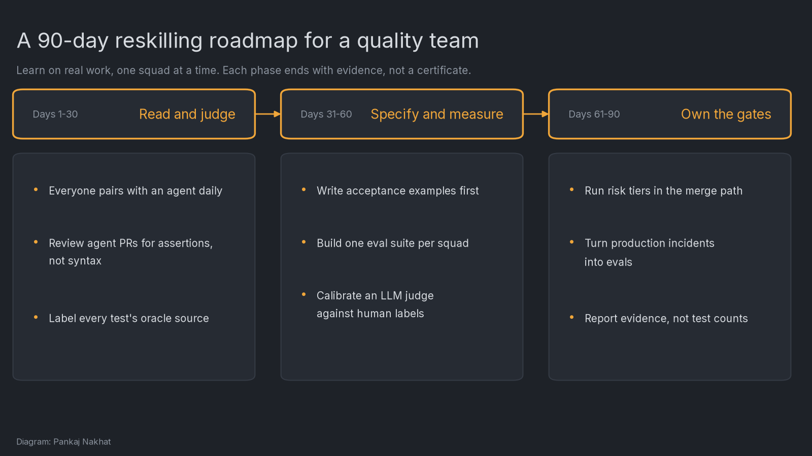 A three-phase 90-day reskilling roadmap. Days 1 to 30, read and judge: everyone pairs with an agent daily, review agent PRs for assertions not syntax, label every test's oracle source. Days 31 to 60, specify and measure: write acceptance examples first, build one eval suite per squad, calibrate an LLM judge against human labels. Days 61 to 90, own the gates: run risk tiers in the merge path, turn production incidents into evals, report evidence not test counts