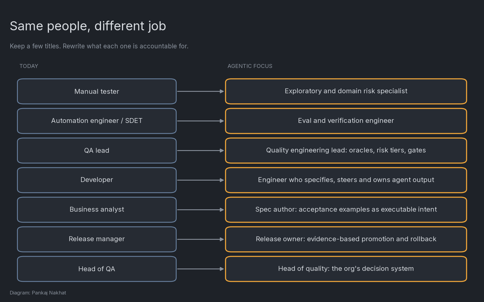 Seven role mappings from today's title to agentic focus: manual tester to exploratory and domain risk specialist; automation engineer or SDET to eval and verification engineer; QA lead to quality engineering lead owning oracles, risk tiers and gates; developer to engineer who specifies, steers and owns agent output; business analyst to spec author; release manager to release owner; head of QA to head of quality owning the organisation's decision system