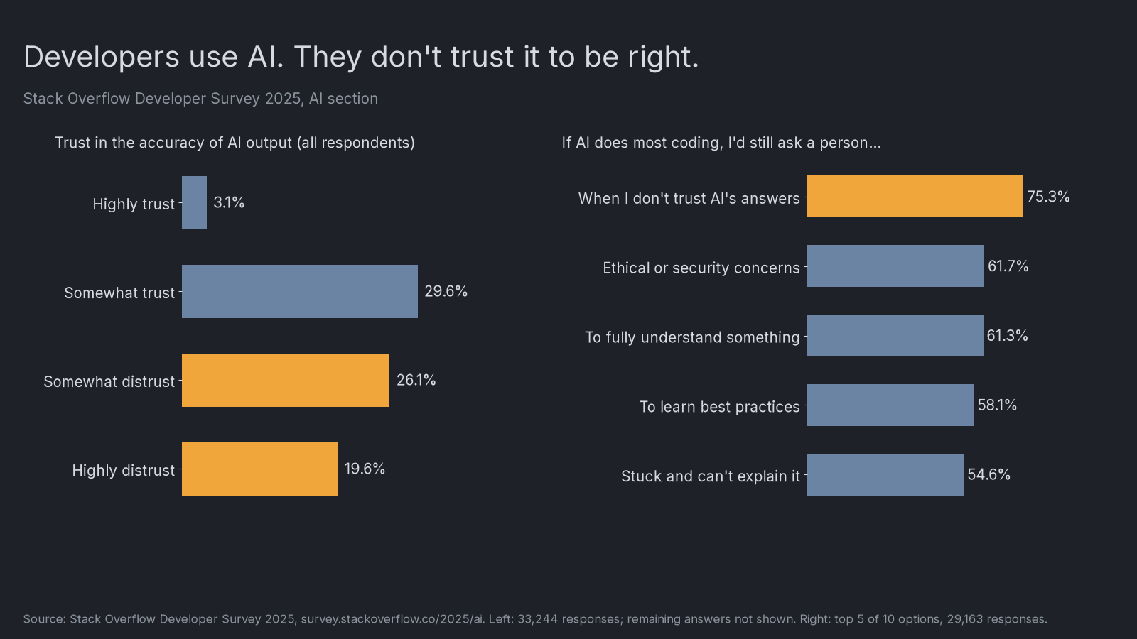 Two bar charts from the Stack Overflow 2025 Developer Survey. Left: trust in the accuracy of AI output, with 3.1% highly trust, 29.6% somewhat trust, 26.1% somewhat distrust and 19.6% highly distrust. Right: reasons developers would still ask a person if AI does most coding, led by "when I don't trust AI's answers" at 75.3%, then ethical or security concerns at 61.7%