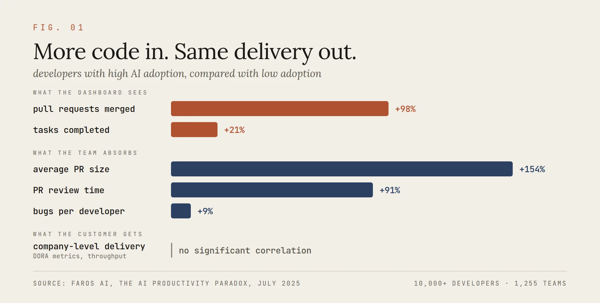 More code in, same delivery out: developers with high AI adoption merged 98% more pull requests and completed 21% more tasks, while average PR size rose 154%, review time 91% and bugs per developer 9%, with no significant change in company-level delivery