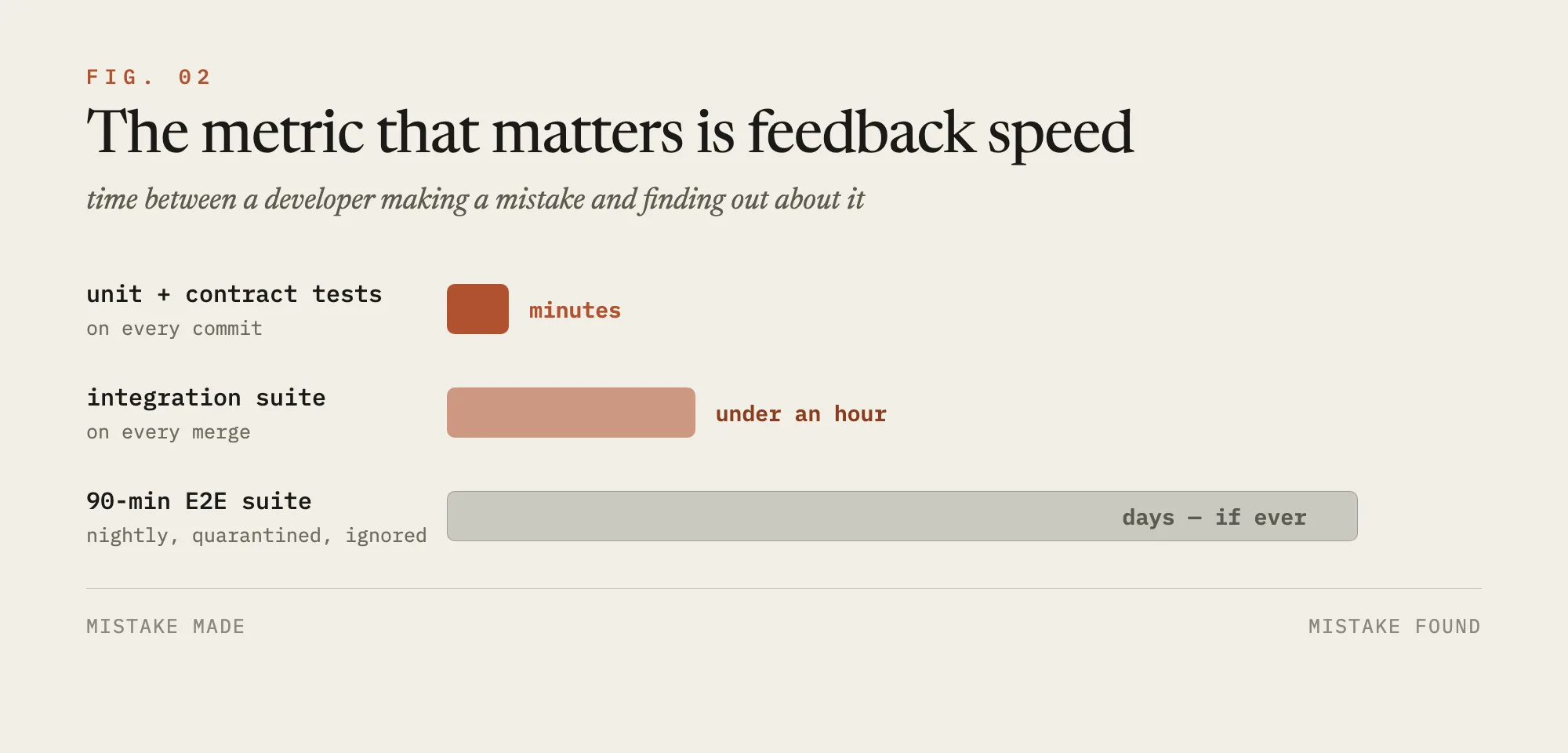 Feedback speed compared: unit and contract tests surface mistakes in minutes, integration suites within the hour, while a 90-minute nightly E2E suite takes days — if the failure is ever read at all