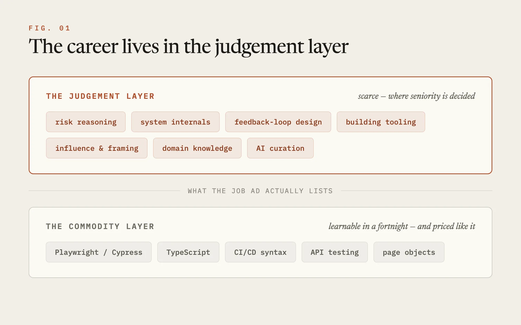 The judgement layer vs the commodity layer: the job ad lists frameworks, but seniority is decided by risk reasoning, system internals, feedback-loop design, tooling, influence, and domain knowledge