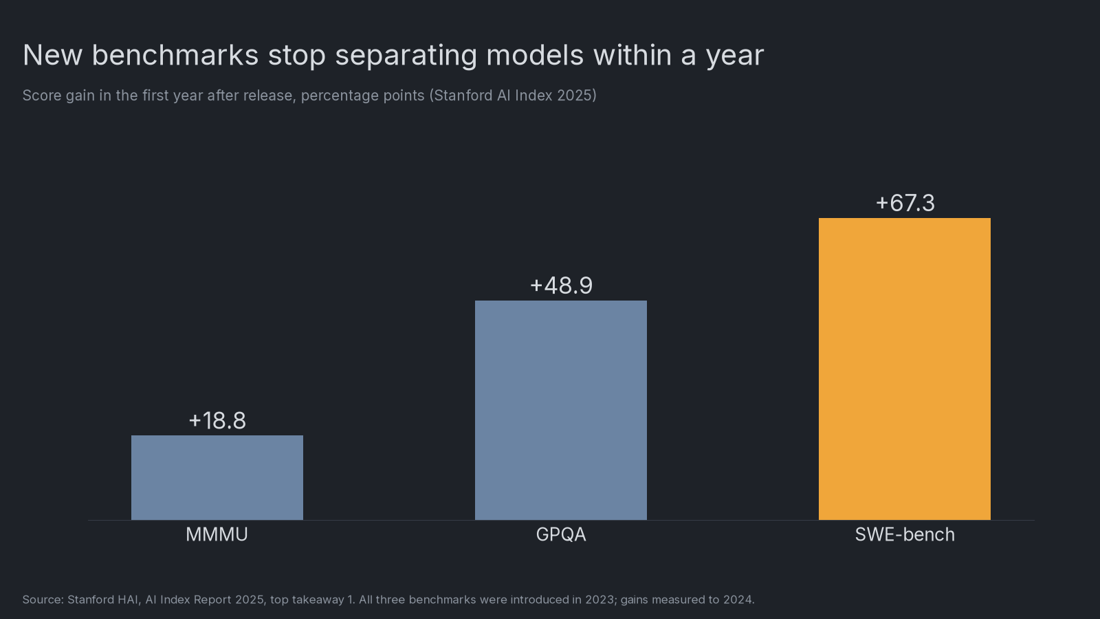 Bar chart from the Stanford AI Index 2025 showing first-year score gains on benchmarks introduced in 2023: MMMU up 18.8 points, GPQA up 48.9 points, SWE-bench up 67.3 points