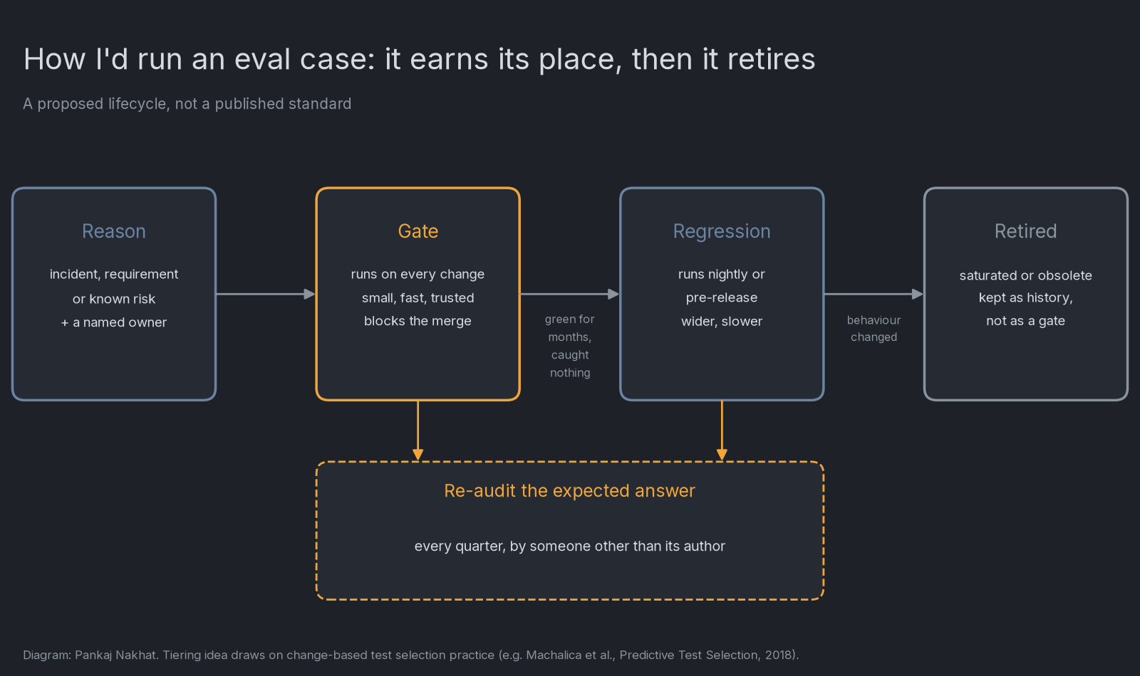 Diagram of a proposed eval case lifecycle: Reason (an incident, requirement or known risk plus a named owner) leads to Gate (runs on every change, small, fast, trusted, blocks the merge), then Regression (nightly or pre-release, wider and slower) when a case has stayed green for months and caught nothing, then Retired when behaviour changes. Gate and Regression both feed a quarterly re-audit of the expected answer by someone other than its author