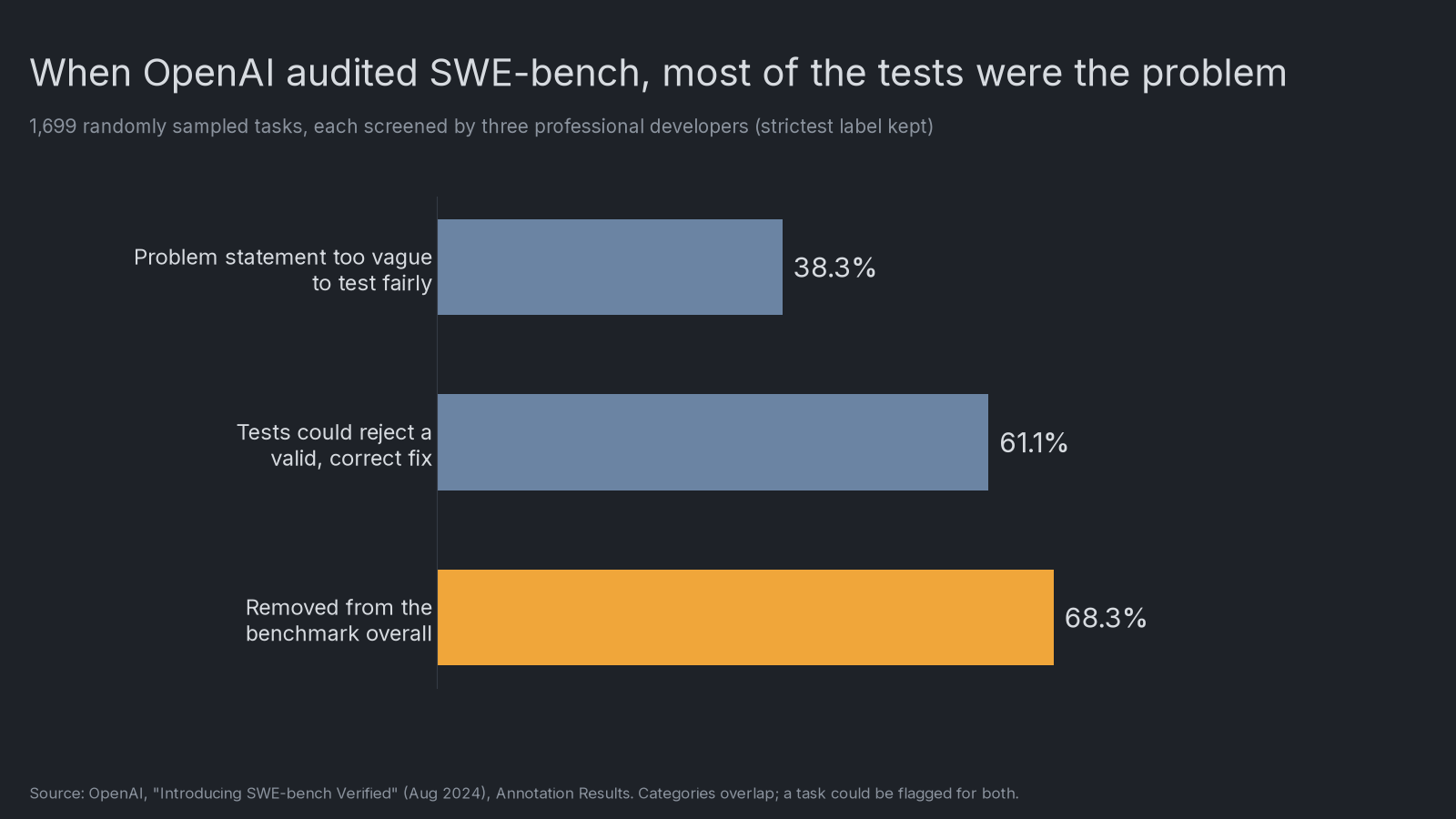 Bar chart of OpenAI's SWE-bench audit of 1,699 sampled tasks: 38.3% flagged for problem statements too vague to test fairly, 61.1% flagged for tests that could reject a valid fix, and 68.3% removed from the benchmark overall