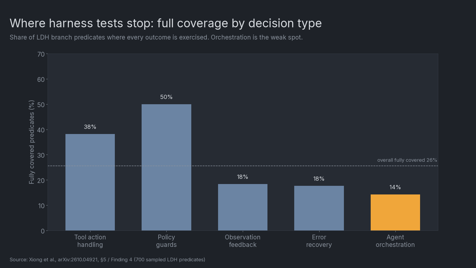 Bar chart of fully covered LDH predicates by decision type. Policy guards 50%, tool action 38%, observation feedback 18%, error recovery 18%, agent orchestration 14%. Overall fully covered rate marked at 26%.