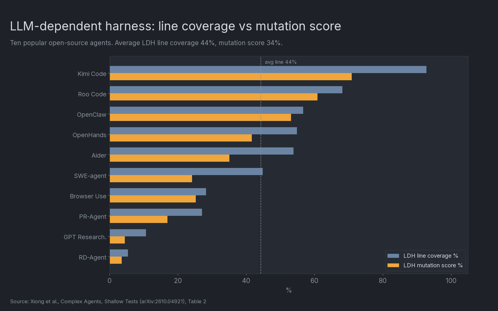 LLM-dependent harness line coverage and mutation score for ten open-source agents. Kimi Code leads at 93% line coverage and 71% mutation score; RD-Agent sits at 5% and 4%. Average line coverage is marked at 44%.