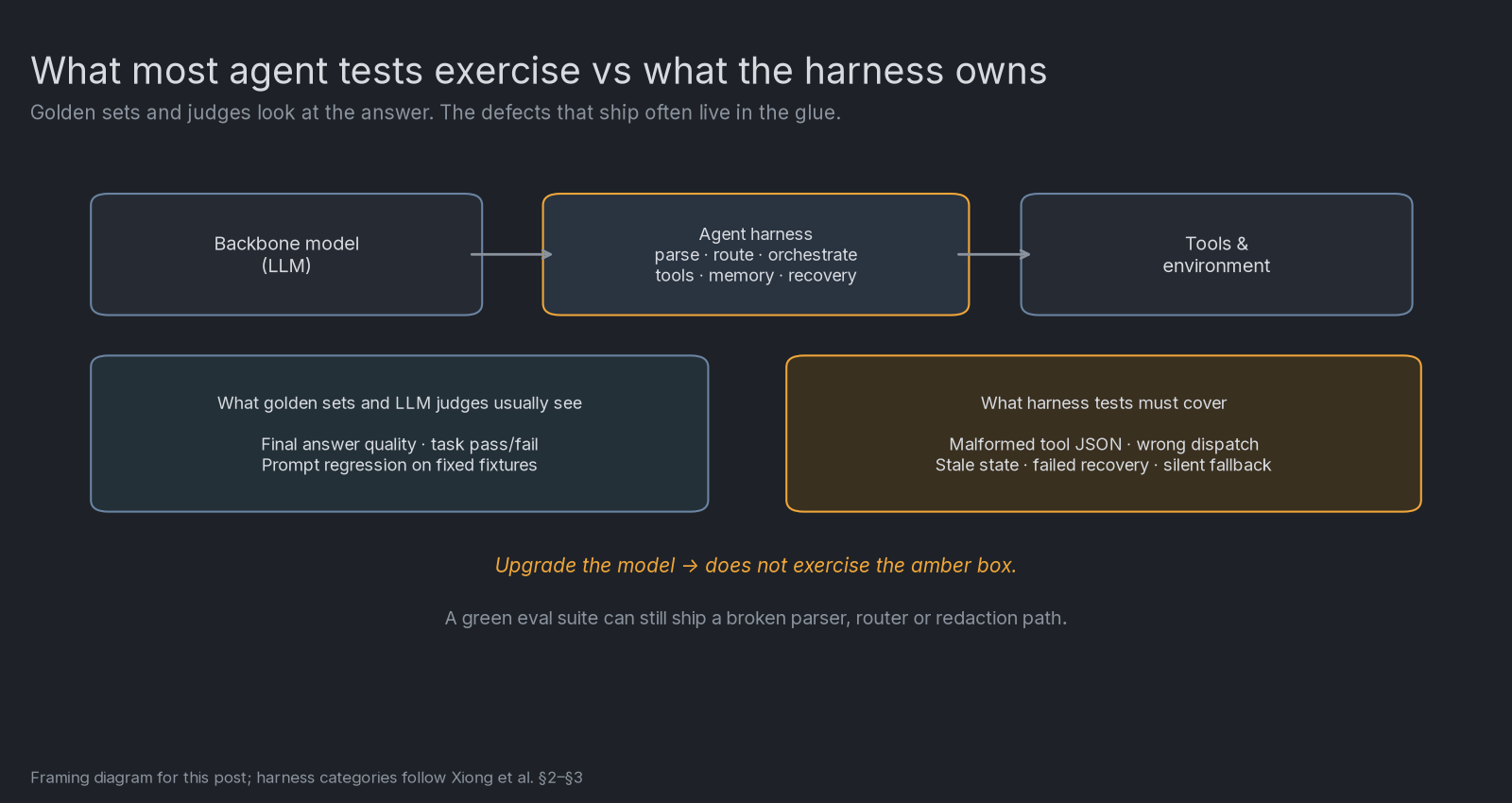 Diagram of backbone model, agent harness and tools. Below, golden sets cover answer quality while harness tests must cover malformed JSON, wrong dispatch, stale state, failed recovery and silent fallback.