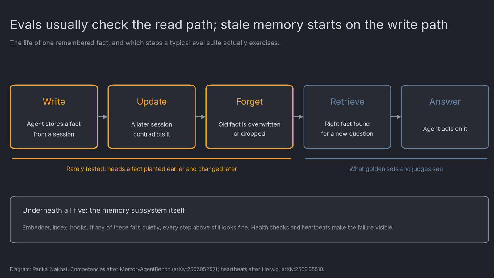 The life of one remembered fact: write, update, forget, retrieve, answer. Write, update and forget are highlighted as rarely tested because they need a fact planted earlier and changed later. Retrieve and answer are what golden sets and judges usually see. Underneath all five sits the memory subsystem, whose quiet failures leave every step looking fine