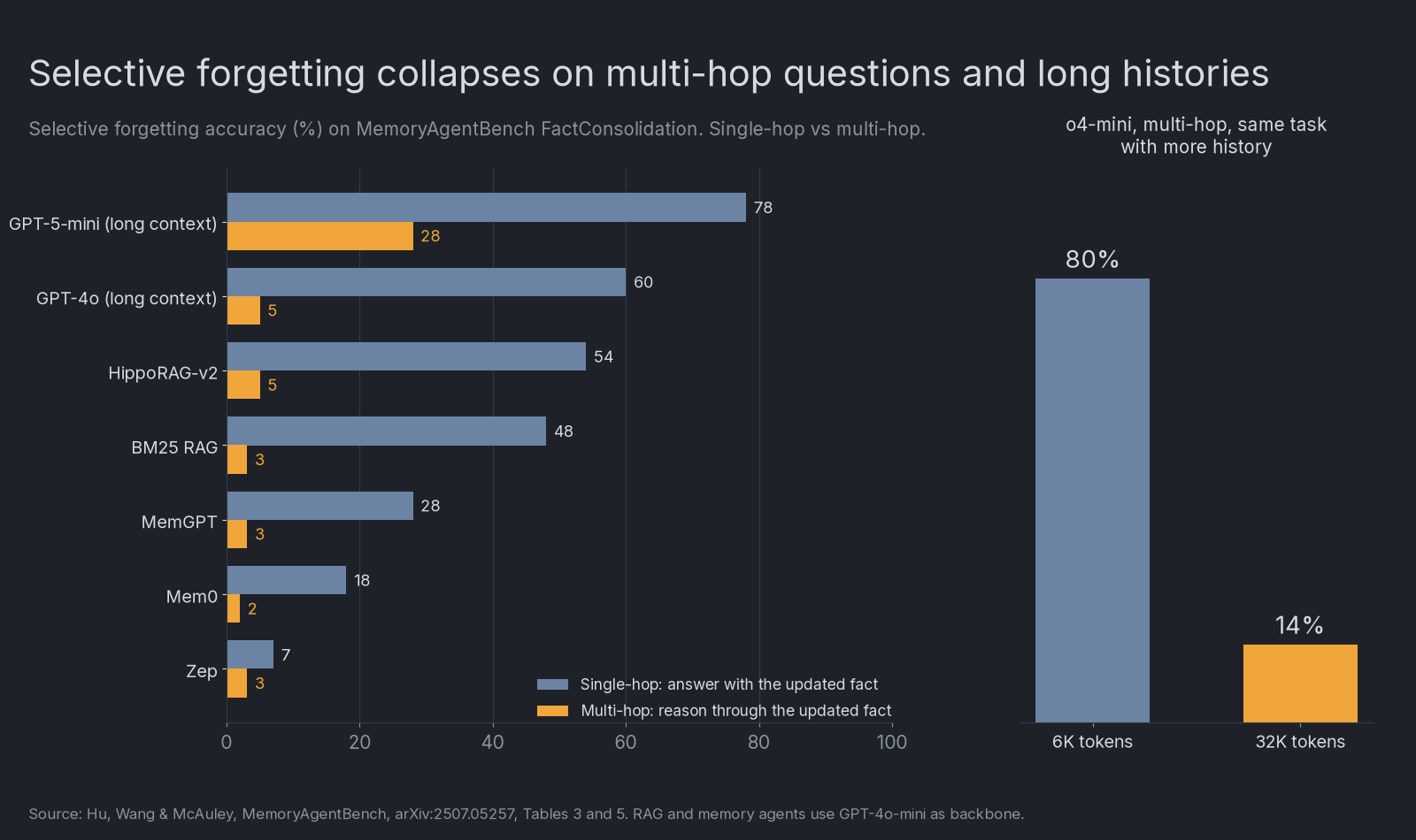 Two charts from MemoryAgentBench. Left: selective forgetting accuracy for seven systems, single-hop versus multi-hop. GPT-5-mini with long context scores 78 single-hop and 28 multi-hop; GPT-4o 60 and 5; HippoRAG-v2 54 and 5; BM25 RAG 48 and 3; MemGPT 28 and 3; Mem0 18 and 2; Zep 7 and 3. Right: o4-mini on multi-hop scores 80% with 6K tokens of history and 14% with 32K